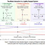 TB 26-08 Complex Modes in Lightly Damped Structural Systems: A Two-Mode Interaction Perspective